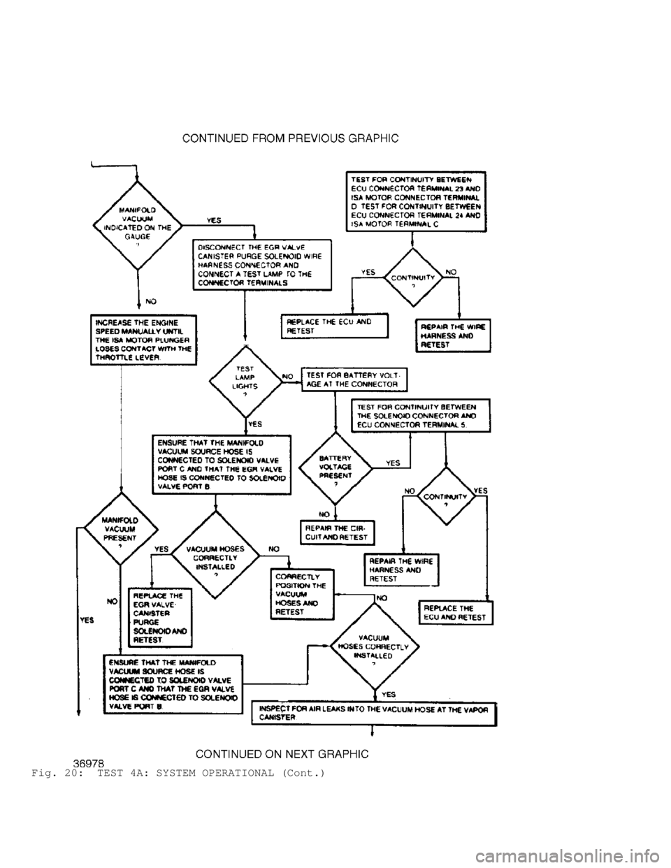 JEEP CHEROKEE 1988  Service Repair Manual Fig. 20:  TEST 4A: SYSTEM OPERATIONAL (Cont.)                                
