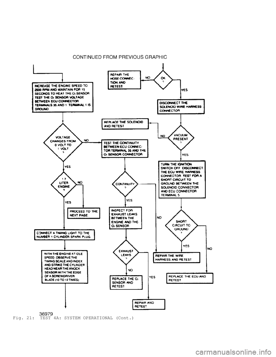 JEEP CHEROKEE 1988  Service Repair Manual Fig. 21:  TEST 4A: SYSTEM OPERATIONAL (Cont.)                                  