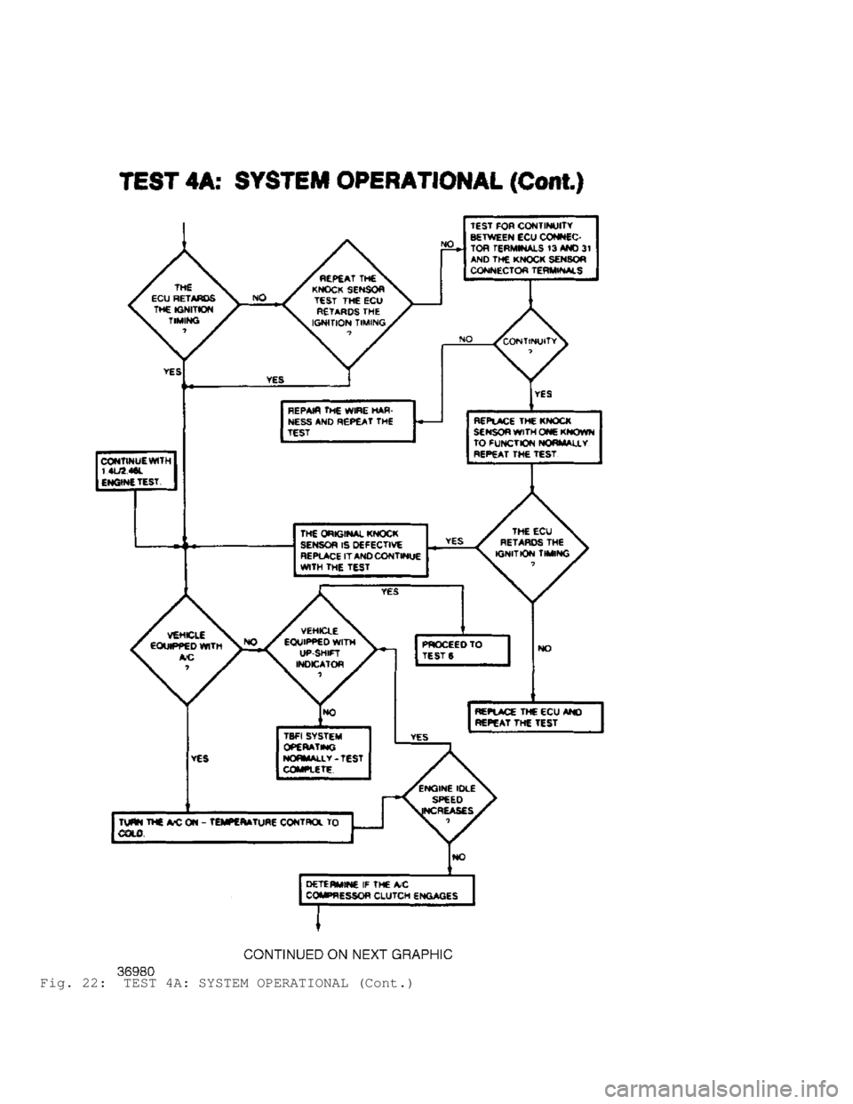 JEEP CHEROKEE 1988  Service Repair Manual Fig. 22:  TEST 4A: SYSTEM OPERATIONAL (Cont.)                               