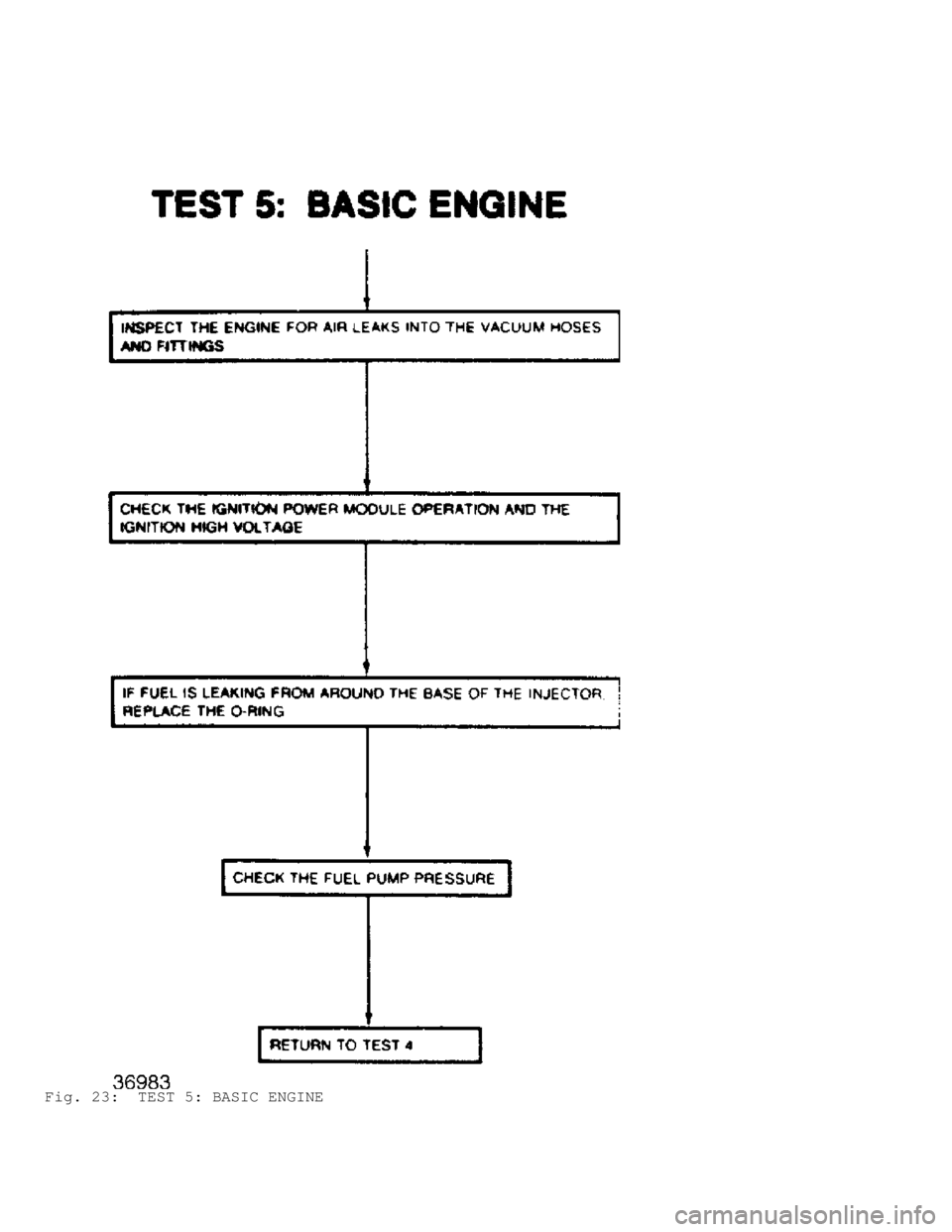 JEEP CHEROKEE 1988  Service Repair Manual Fig. 23:  TEST 5: BASIC ENGINE                            