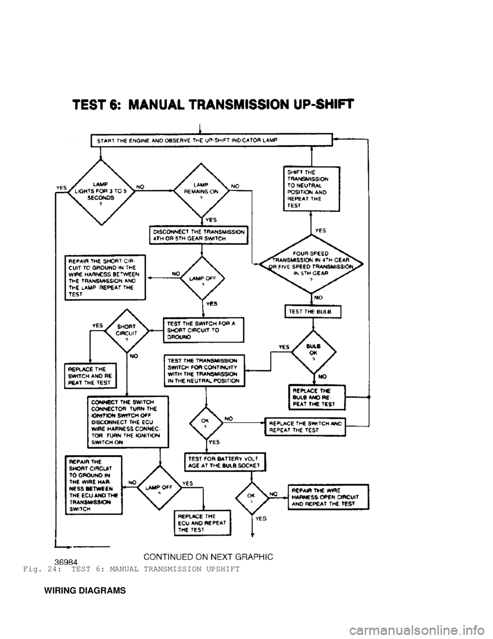JEEP CHEROKEE 1988  Service Repair Manual Fig. 24:  TEST 6: MANUAL TRANSMISSION UPSHIFT
         WIRING DIAGRAMS                                 