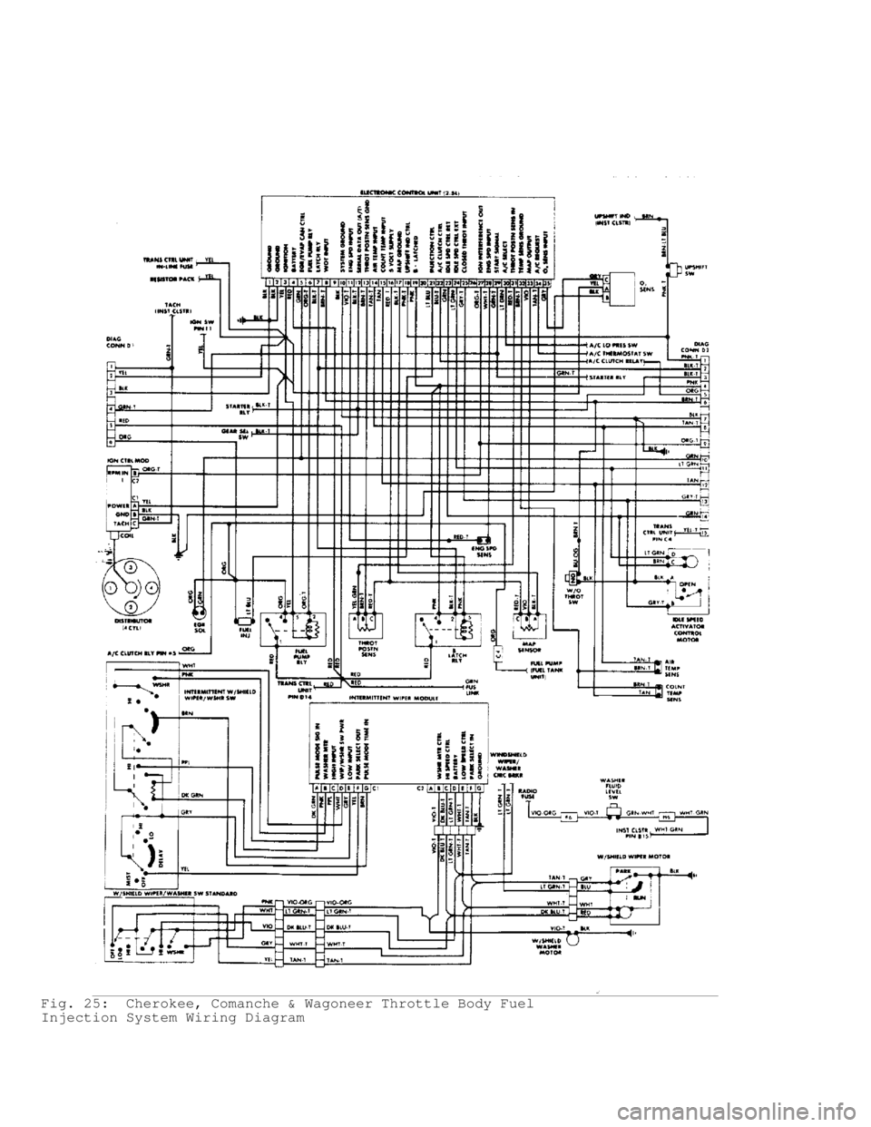 JEEP CHEROKEE 1988  Service Repair Manual Fig. 25:  Cherokee, Comanche & Wagoneer Throttle Body Fuel
Injection System Wiring Diagram                                    