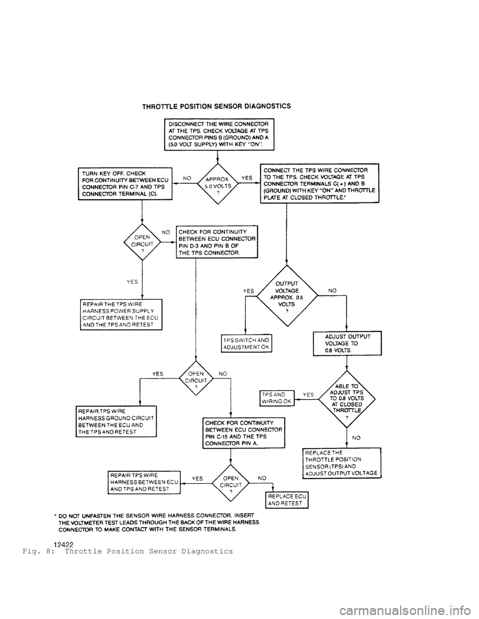 JEEP CHEROKEE 1988  Service Manual Online Fig. 8:  Throttle Position Sensor Diagnostics                                   