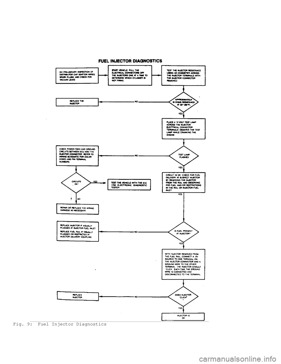 JEEP CHEROKEE 1988  Service Manual Online Fig. 9:  Fuel Injector Diagnostics                                
