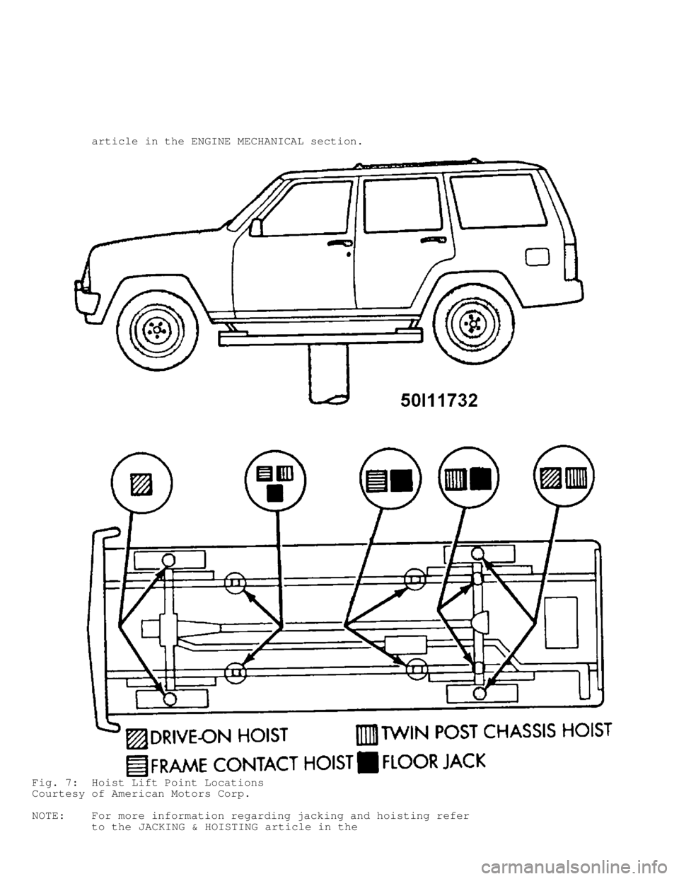 JEEP CHEROKEE 1988  Service Repair Manual          article in the ENGINE MECHANICAL section.
Fig. 7:  Hoist Lift Point Locations
Courtesy of American Motors Corp.
NOTE:    For more information regarding jacking and hoisting refer
         to 