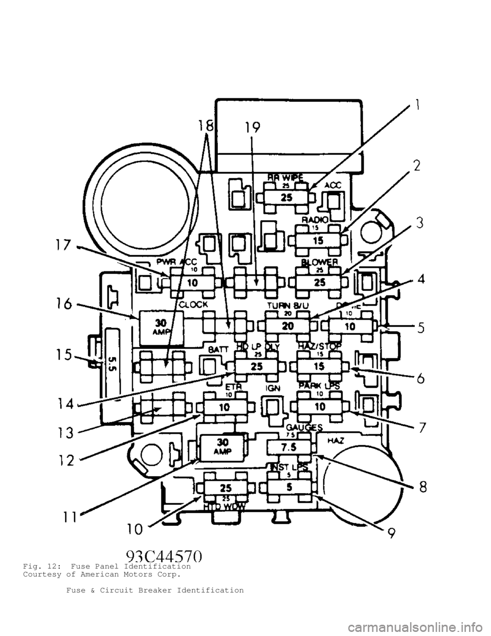JEEP CHEROKEE 1988  Service Repair Manual Fig. 12:  Fuse Panel Identification
Courtesy of American Motors Corp.
         Fuse & Circuit Breaker Identification                                       