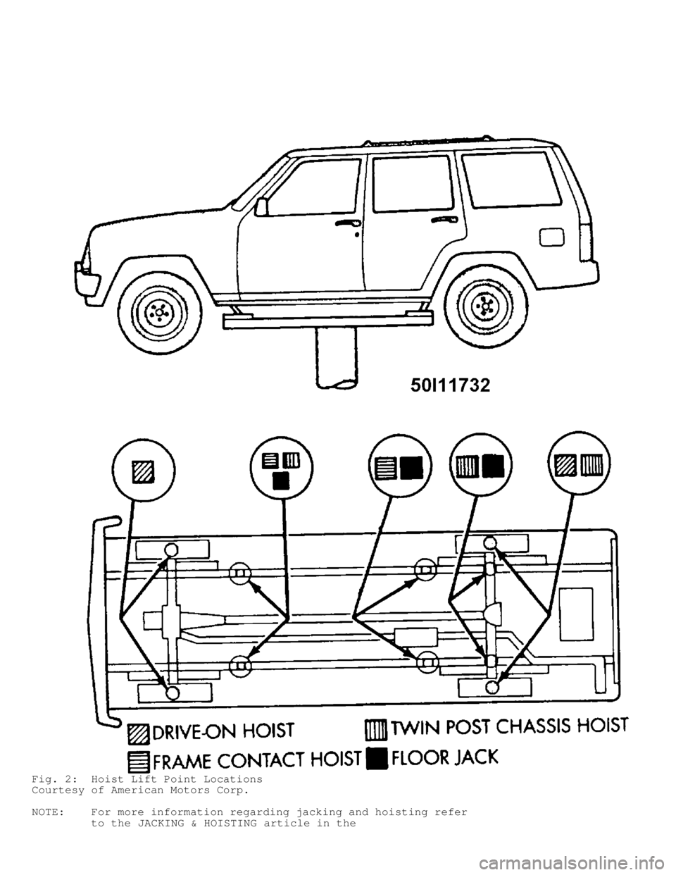 JEEP CHEROKEE 1988  Service Repair Manual Fig. 2:  Hoist Lift Point Locations
Courtesy of American Motors Corp.
NOTE:    For more information regarding jacking and hoisting refer
         to the JACKING & HOISTING  article in the             