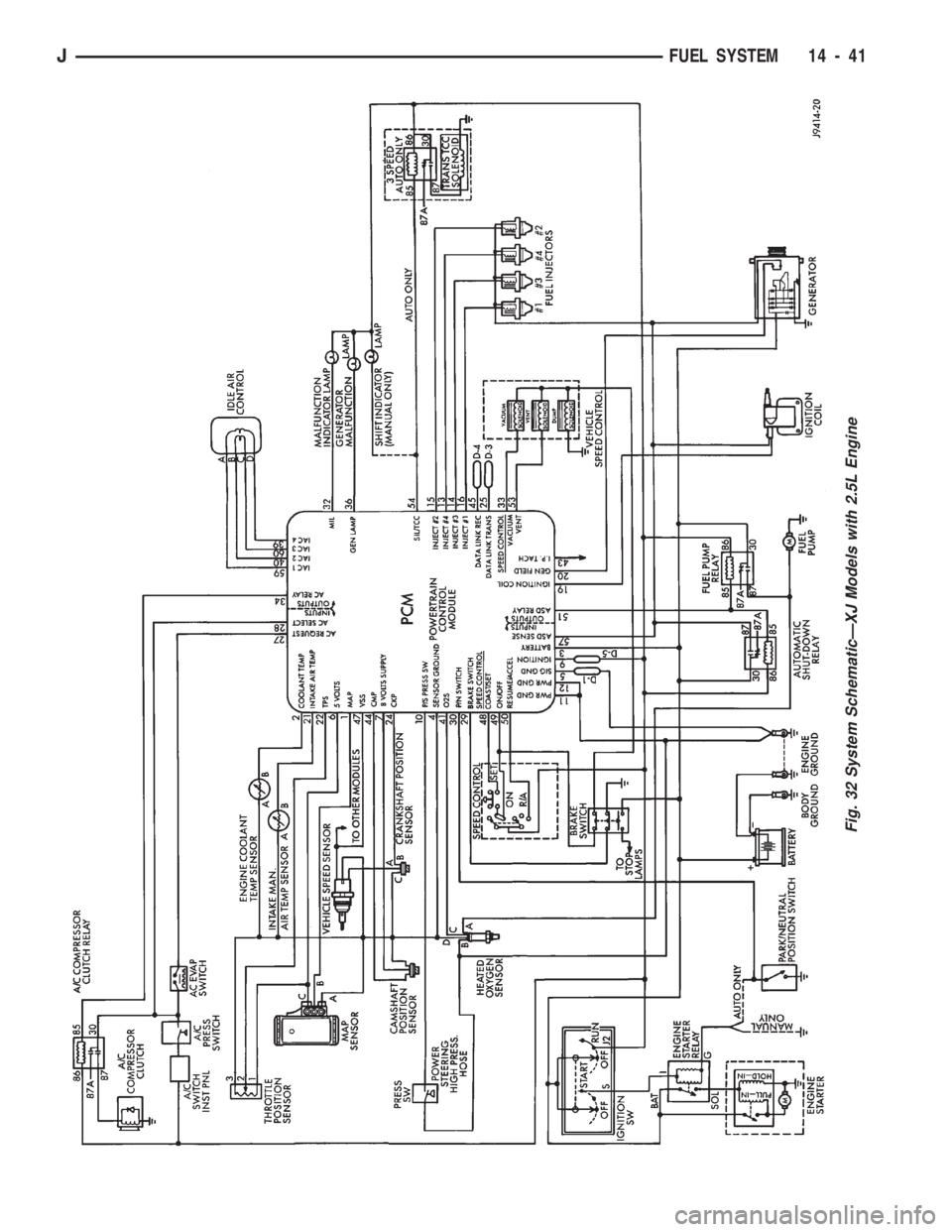 JEEP CHEROKEE 1994  Service Repair Manual Fig. 32 System SchematicÐXJ Models with 2.5L Engine
JFUEL SYSTEM 14 - 41 