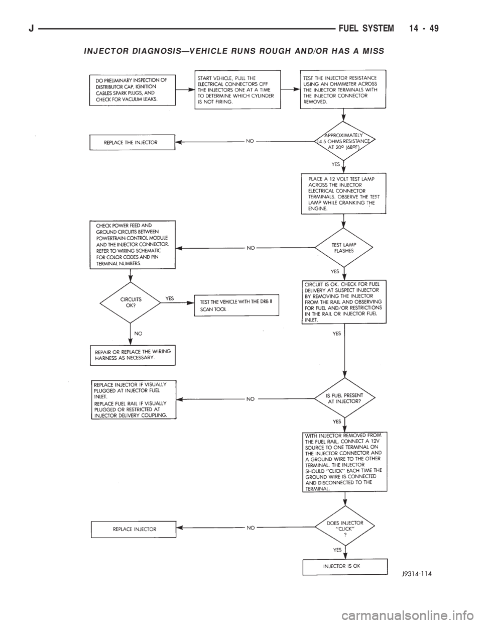 JEEP CHEROKEE 1994  Service Repair Manual INJECTOR DIAGNOSISÐVEHICLE RUNS ROUGH AND/OR HAS A MISS
JFUEL SYSTEM 14 - 49 