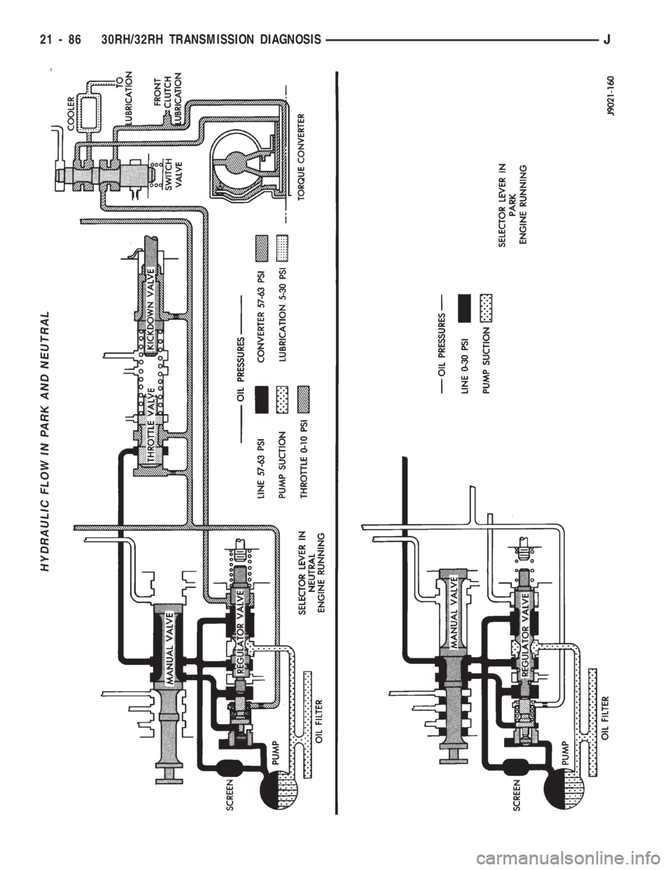 JEEP CHEROKEE 1994 Service Repair Manual HYDRAULIC FLOW IN PARK AND NEUTRAL
21 - 86 30RH/32RH TRANSMISSION DIAGNOSISJ JEEP CHEROKEE 1994 Service Repair Manual HYDRAULIC FLOW IN PARK AND NEUTRAL
21 - 86 30RH/32RH TRANSMISSION DIAGNOSISJ