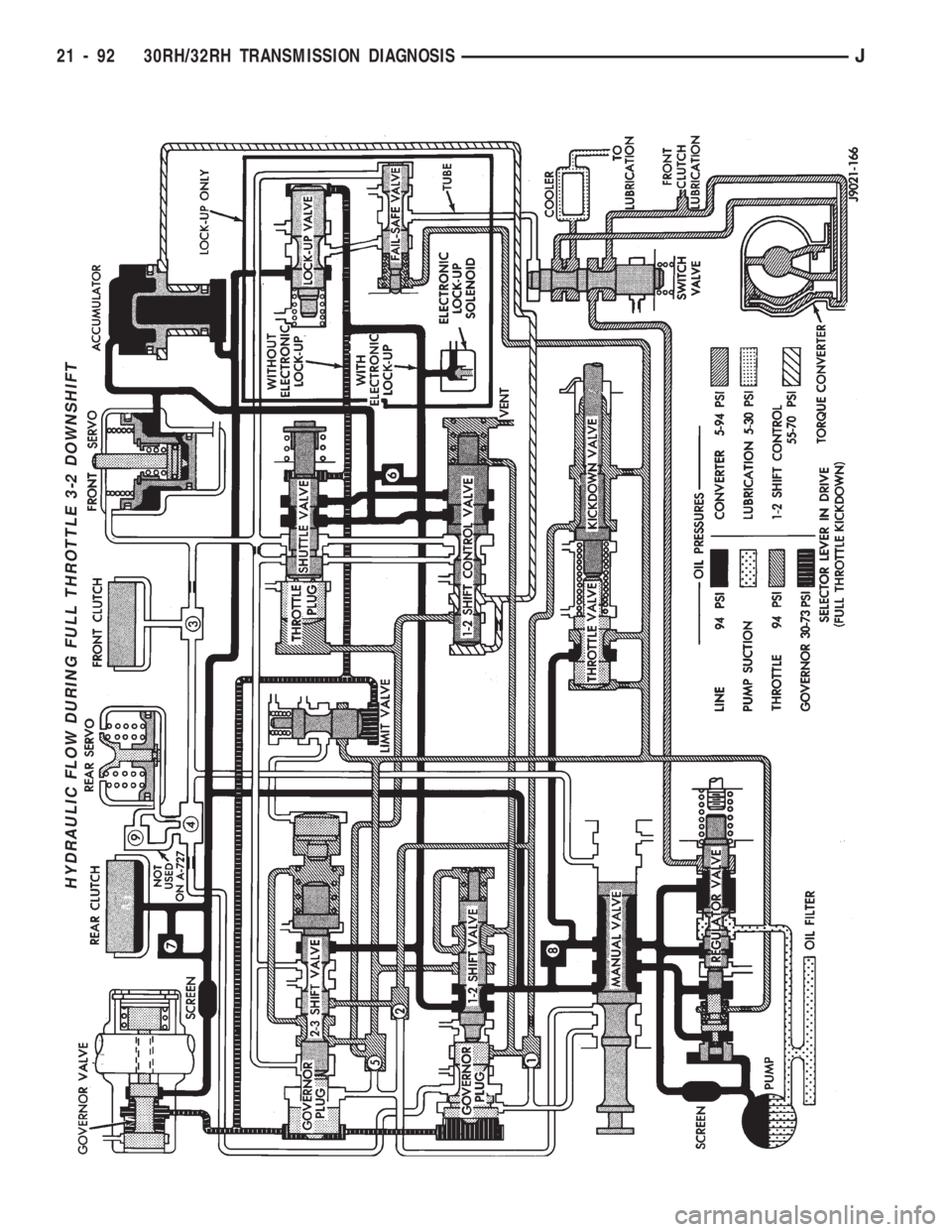 JEEP CHEROKEE 1994 Service Repair Manual HYDRAULIC FLOW DURING FULL THROTTLE 3-2 DOWNSHIFT
21 - 92 30RH/32RH TRANSMISSION DIAGNOSISJ JEEP CHEROKEE 1994 Service Repair Manual HYDRAULIC FLOW DURING FULL THROTTLE 3-2 DOWNSHIFT
21 - 92 30RH/32RH TRANSMISSION DIAGNOSISJ
