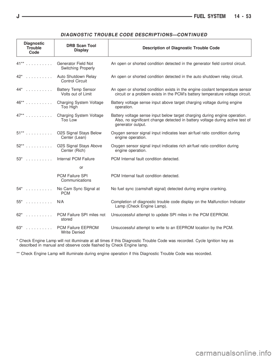 JEEP CHEROKEE 1994 Service Repair Manual DIAGNOSTIC TROUBLE CODE DESCRIPTIONSÐCONTINUED
Diagnostic
Trouble
CodeDRB Scan Tool
DisplayDescription of Diagnostic Trouble Code
41**..........Generator Field Not
Switching ProperlyAn open or shorte JEEP CHEROKEE 1994 Service Repair Manual DIAGNOSTIC TROUBLE CODE DESCRIPTIONSÐCONTINUED
Diagnostic
Trouble
CodeDRB Scan Tool
DisplayDescription of Diagnostic Trouble Code
41**..........Generator Field Not
Switching ProperlyAn open or shorte