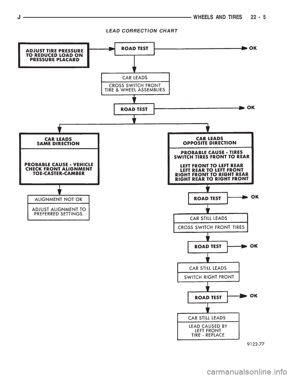 JEEP CHEROKEE 1994 Service Repair Manual LEAD CORRECTION CHART
JWHEELS AND TIRES 22 - 5 JEEP CHEROKEE 1994 Service Repair Manual LEAD CORRECTION CHART
JWHEELS AND TIRES 22 - 5