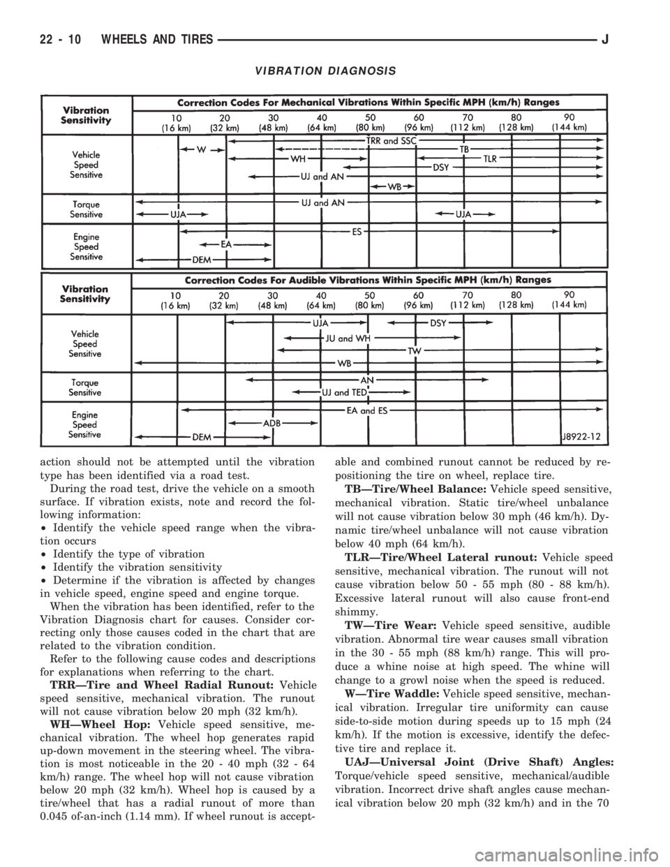 JEEP CHEROKEE 1994 Service Repair Manual action should not be attempted until the vibration
type has been identified via a road test.
During the road test, drive the vehicle on a smooth
surface. If vibration exists, note and record the fol-
JEEP CHEROKEE 1994 Service Repair Manual action should not be attempted until the vibration
type has been identified via a road test.
During the road test, drive the vehicle on a smooth
surface. If vibration exists, note and record the fol-