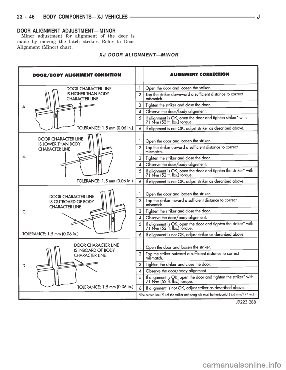 JEEP CHEROKEE 1994 Service Repair Manual DOOR ALIGNMENT ADJUSTMENTÐMINOR
Minor adjustment for alignment of the door is
made by moving the latch striker. Refer to Door
Alignment (Minor) chart.
XJ DOOR ALIGNMENTÐMINOR
23 - 46 BODY COMPONENTS JEEP CHEROKEE 1994 Service Repair Manual DOOR ALIGNMENT ADJUSTMENTÐMINOR
Minor adjustment for alignment of the door is
made by moving the latch striker. Refer to Door
Alignment (Minor) chart.
XJ DOOR ALIGNMENTÐMINOR
23 - 46 BODY COMPONENTS
