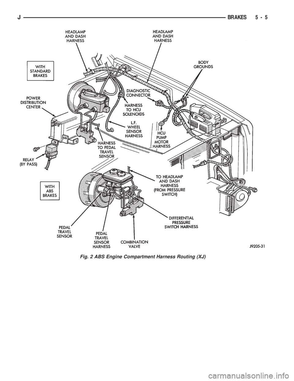 JEEP CHEROKEE 1994  Service Repair Manual Fig. 2 ABS Engine Compartment Harness Routing (XJ)
JBRAKES 5 - 5 
