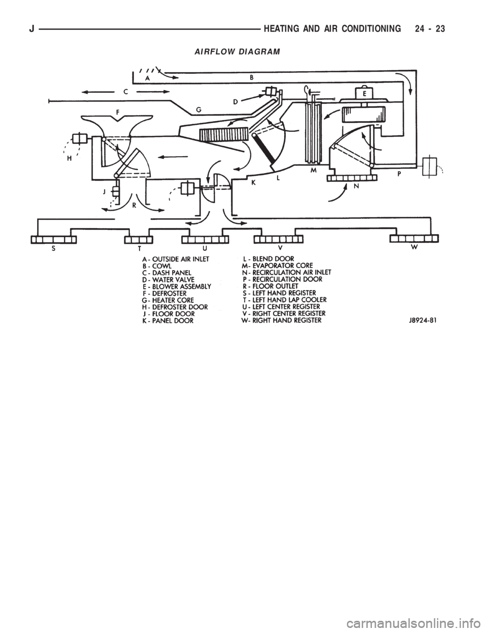 JEEP CHEROKEE 1994 Service Repair Manual AIRFLOW DIAGRAM
JHEATING AND AIR CONDITIONING 24 - 23 JEEP CHEROKEE 1994 Service Repair Manual AIRFLOW DIAGRAM
JHEATING AND AIR CONDITIONING 24 - 23