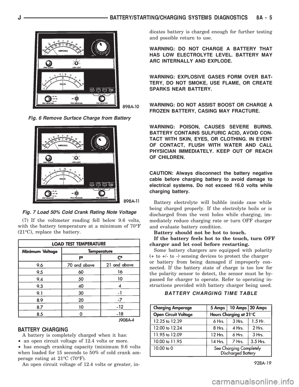 JEEP CHEROKEE 1994 Service Repair Manual (7) If the voltmeter reading fell below 9.6 volts,
with the battery temperature at a minimum of 70ÉF
(21ÉC), replace the battery.
BATTERY CHARGING
A battery is completely charged when it has:
²an o JEEP CHEROKEE 1994 Service Repair Manual (7) If the voltmeter reading fell below 9.6 volts,
with the battery temperature at a minimum of 70ÉF
(21ÉC), replace the battery.
BATTERY CHARGING
A battery is completely charged when it has:
²an o