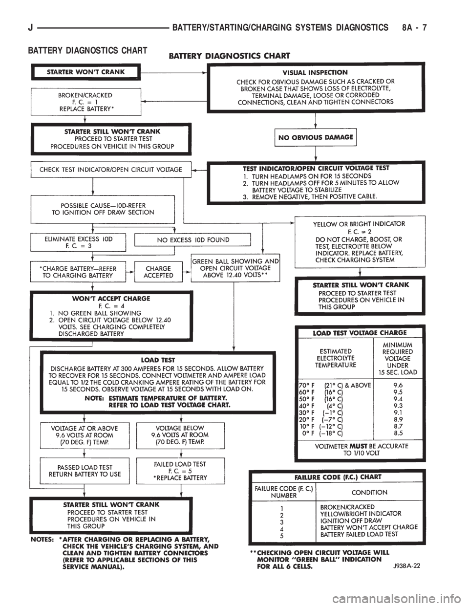 JEEP CHEROKEE 1994 Service Repair Manual BATTERY DIAGNOSTICS CHART
JBATTERY/STARTING/CHARGING SYSTEMS DIAGNOSTICS 8A - 7 JEEP CHEROKEE 1994 Service Repair Manual BATTERY DIAGNOSTICS CHART
JBATTERY/STARTING/CHARGING SYSTEMS DIAGNOSTICS 8A - 7