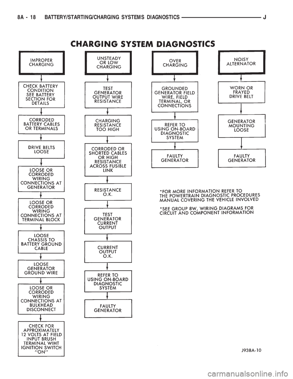 JEEP CHEROKEE 1994 Service Repair Manual 8A - 18 BATTERY/STARTING/CHARGING SYSTEMS DIAGNOSTICSJ JEEP CHEROKEE 1994 Service Repair Manual 8A - 18 BATTERY/STARTING/CHARGING SYSTEMS DIAGNOSTICSJ