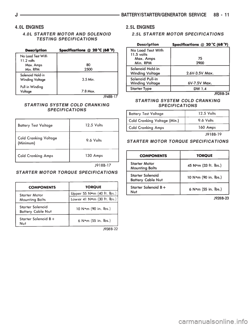 JEEP CHEROKEE 1994  Service Repair Manual 4.0L ENGINES 2.5L ENGINES
4.0L STARTER MOTOR AND SOLENOID
TESTING SPECIFICATIONS
STARTING SYSTEM COLD CRANKING
SPECIFICATIONS
STARTER MOTOR TORQUE SPECIFICATIONS
2.5L STARTER MOTOR SPECIFICATIONS
STAR