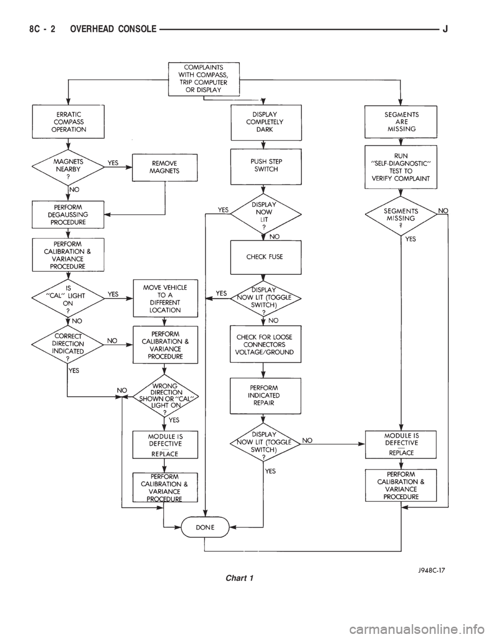 JEEP CHEROKEE 1994  Service Repair Manual Chart 1
8C - 2 OVERHEAD CONSOLEJ 