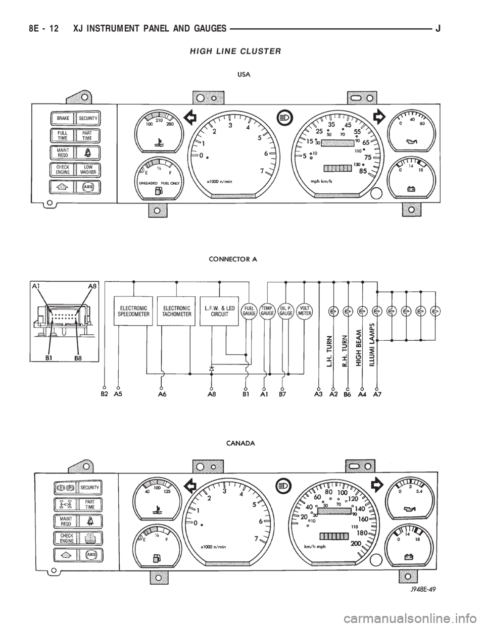JEEP CHEROKEE 1994  Service Repair Manual HIGH LINE CLUSTER
8E - 12 XJ INSTRUMENT PANEL AND GAUGESJ 
