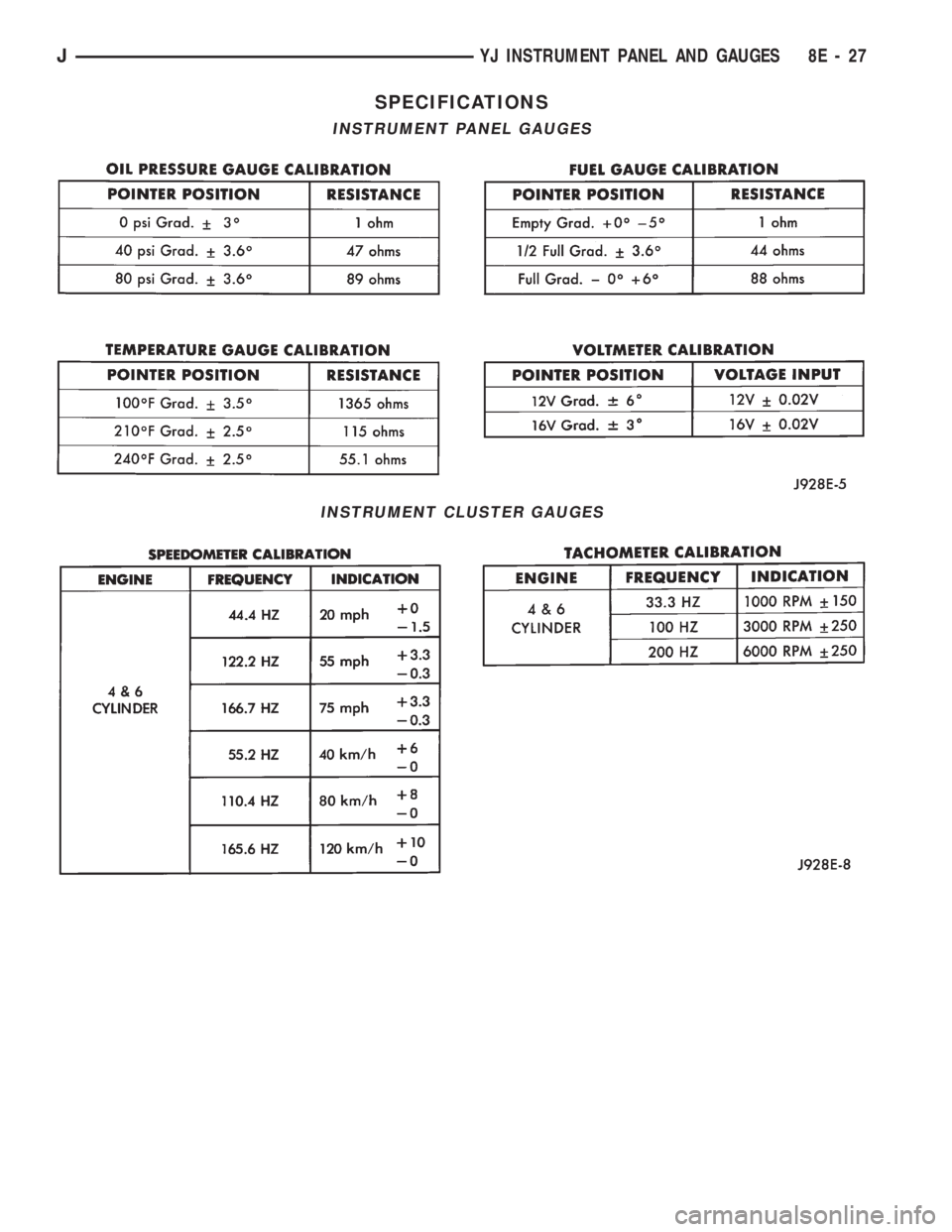 JEEP CHEROKEE 1994 Service Repair Manual SPECIFICATIONS
INSTRUMENT PANEL GAUGES
INSTRUMENT CLUSTER GAUGES
JYJ INSTRUMENT PANEL AND GAUGES 8E - 27 JEEP CHEROKEE 1994 Service Repair Manual SPECIFICATIONS
INSTRUMENT PANEL GAUGES
INSTRUMENT CLUSTER GAUGES
JYJ INSTRUMENT PANEL AND GAUGES 8E - 27