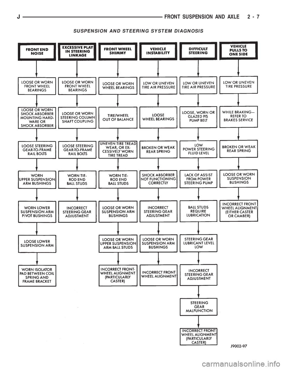 JEEP CHEROKEE 1994  Service Service Manual SUSPENSION AND STEERING SYSTEM DIAGNOSIS
JFRONT SUSPENSION AND AXLE 2 - 7 