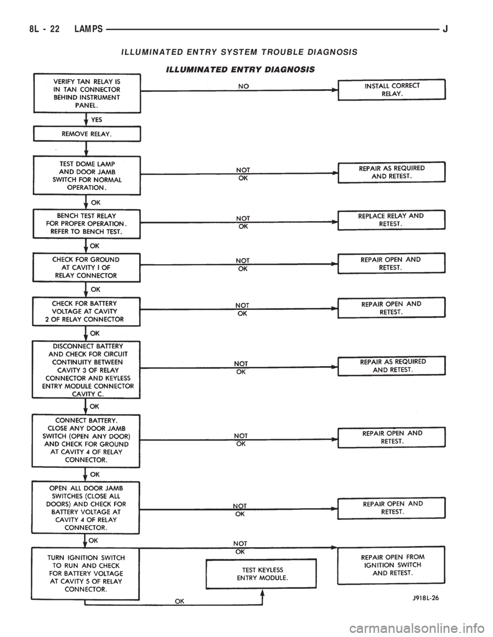 JEEP CHEROKEE 1994  Service Repair Manual ILLUMINATED ENTRY SYSTEM TROUBLE DIAGNOSIS
8L - 22 LAMPSJ 