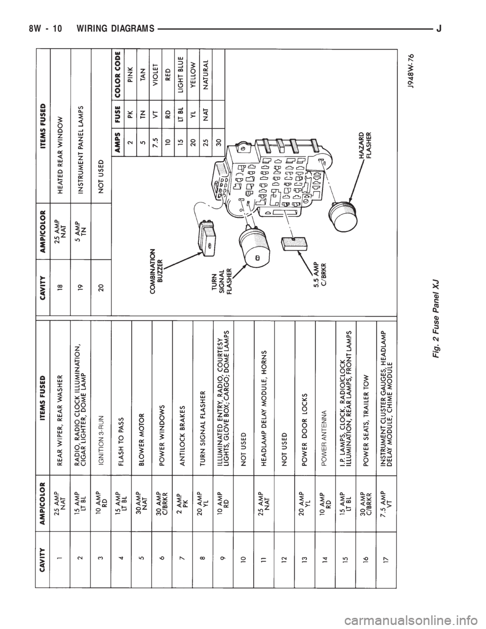 JEEP CHEROKEE 1994 Service Repair Manual Fig. 2 Fuse Panel XJ
8W - 10 WIRING DIAGRAMSJ JEEP CHEROKEE 1994 Service Repair Manual Fig. 2 Fuse Panel XJ
8W - 10 WIRING DIAGRAMSJ