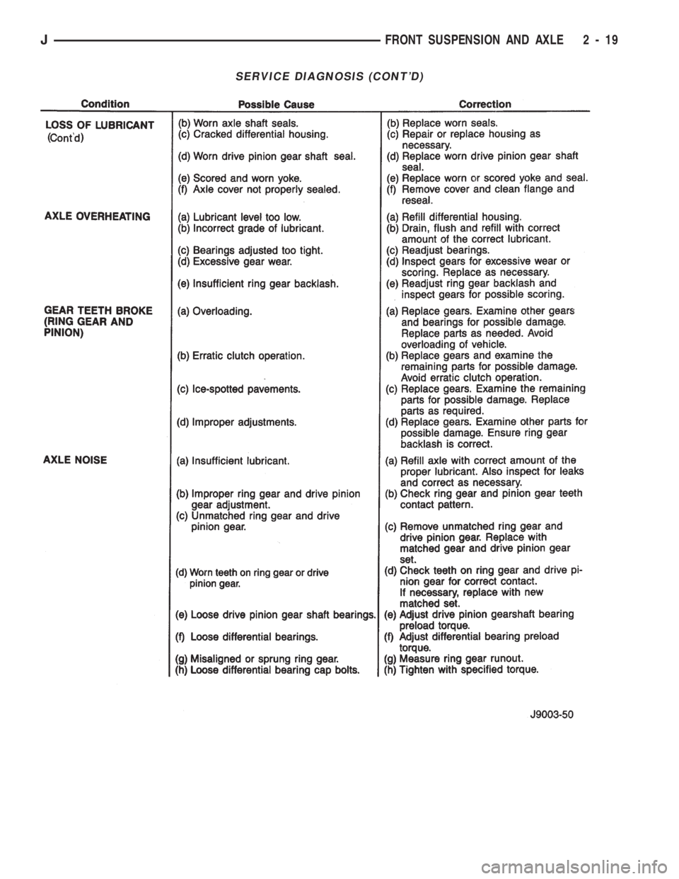 JEEP CHEROKEE 1994 Service Workshop Manual SERVICE DIAGNOSIS (CONTD)
JFRONT SUSPENSION AND AXLE 2 - 19 JEEP CHEROKEE 1994 Service Workshop Manual SERVICE DIAGNOSIS (CONTD)
JFRONT SUSPENSION AND AXLE 2 - 19