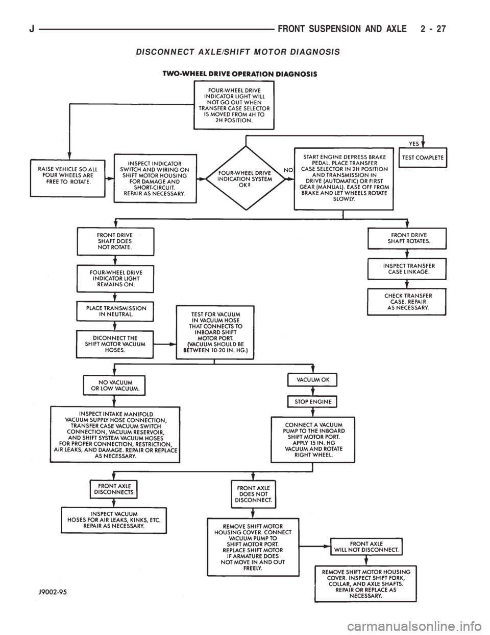 JEEP CHEROKEE 1994 Service Manual PDF DISCONNECT AXLE/SHIFT MOTOR DIAGNOSIS
JFRONT SUSPENSION AND AXLE 2 - 27 JEEP CHEROKEE 1994 Service Manual PDF DISCONNECT AXLE/SHIFT MOTOR DIAGNOSIS
JFRONT SUSPENSION AND AXLE 2 - 27