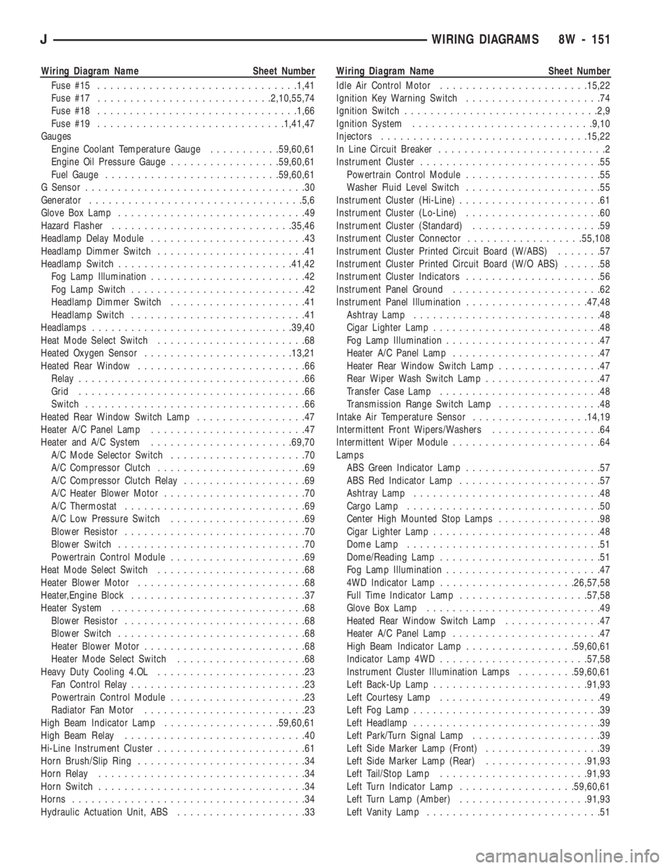 JEEP CHEROKEE 1994  Service Repair Manual Wiring Diagram Name Sheet Number
Fuse #15...............................1,41
Fuse #17...........................2,10,55,74
Fuse #18...............................1,66
Fuse #19.........................