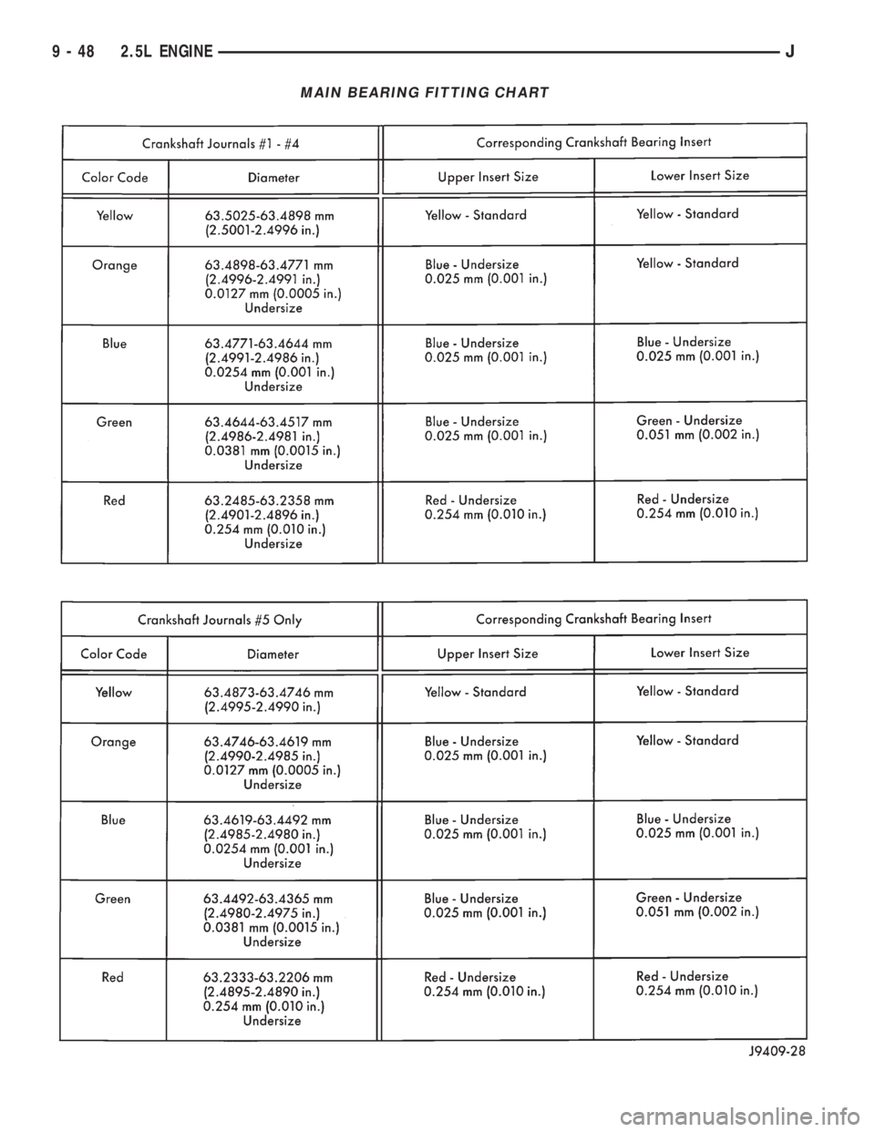 JEEP CHEROKEE 1995  Service Repair Manual MAIN BEARING FITTING CHART
9 - 48 2.5L ENGINEJ 
