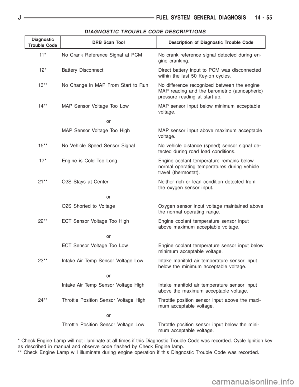 JEEP CHEROKEE 1995 Service Repair Manual DIAGNOSTIC TROUBLE CODE DESCRIPTIONS
Diagnostic
Trouble CodeDRB Scan Tool Description of Diagnostic Trouble Code
11* No Crank Reference Signal at PCM No crank reference signal detected during en-
gine JEEP CHEROKEE 1995 Service Repair Manual DIAGNOSTIC TROUBLE CODE DESCRIPTIONS
Diagnostic
Trouble CodeDRB Scan Tool Description of Diagnostic Trouble Code
11* No Crank Reference Signal at PCM No crank reference signal detected during en-
gine