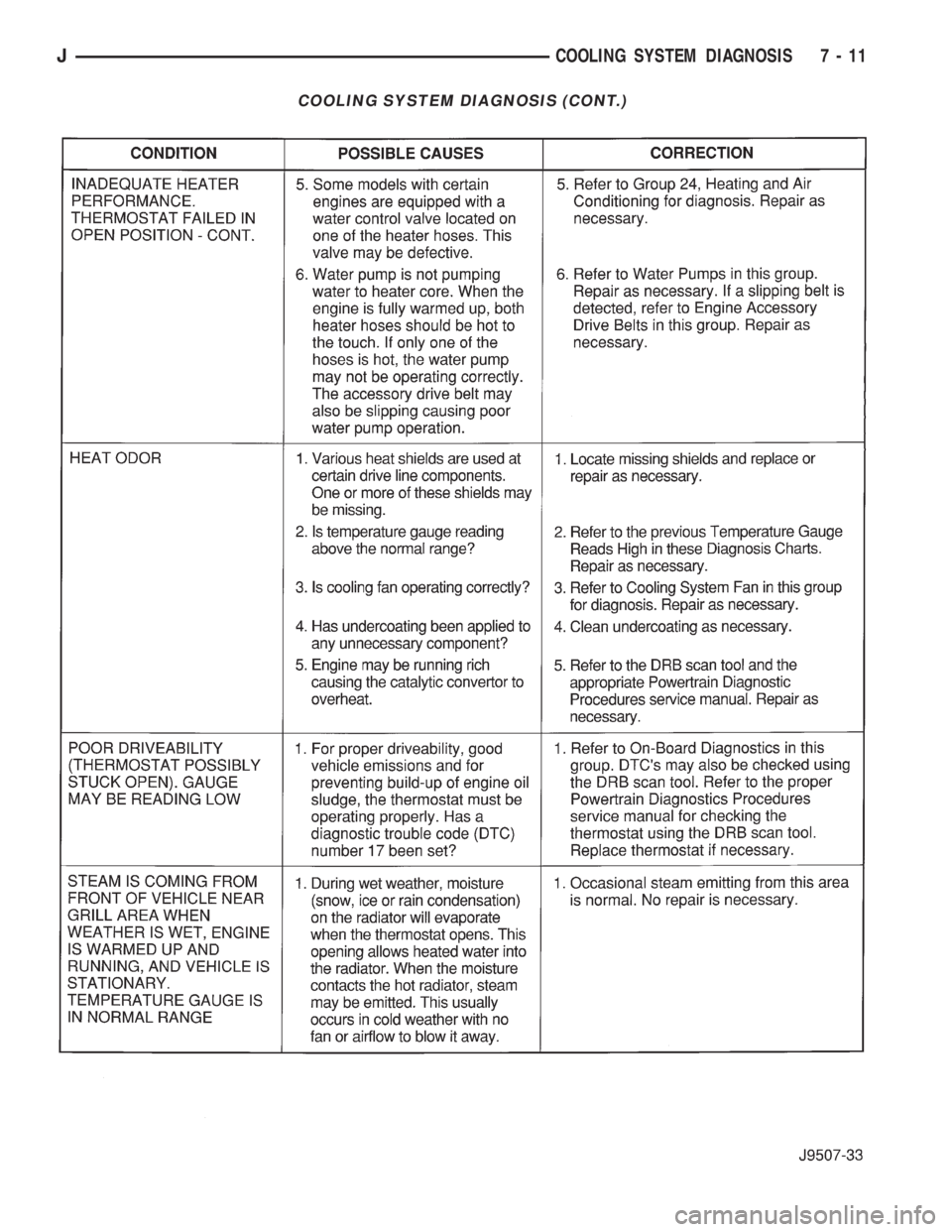 JEEP CHEROKEE 1995  Service Repair Manual COOLING SYSTEM DIAGNOSIS (CONT.)
JCOOLING SYSTEM DIAGNOSIS 7 - 11 