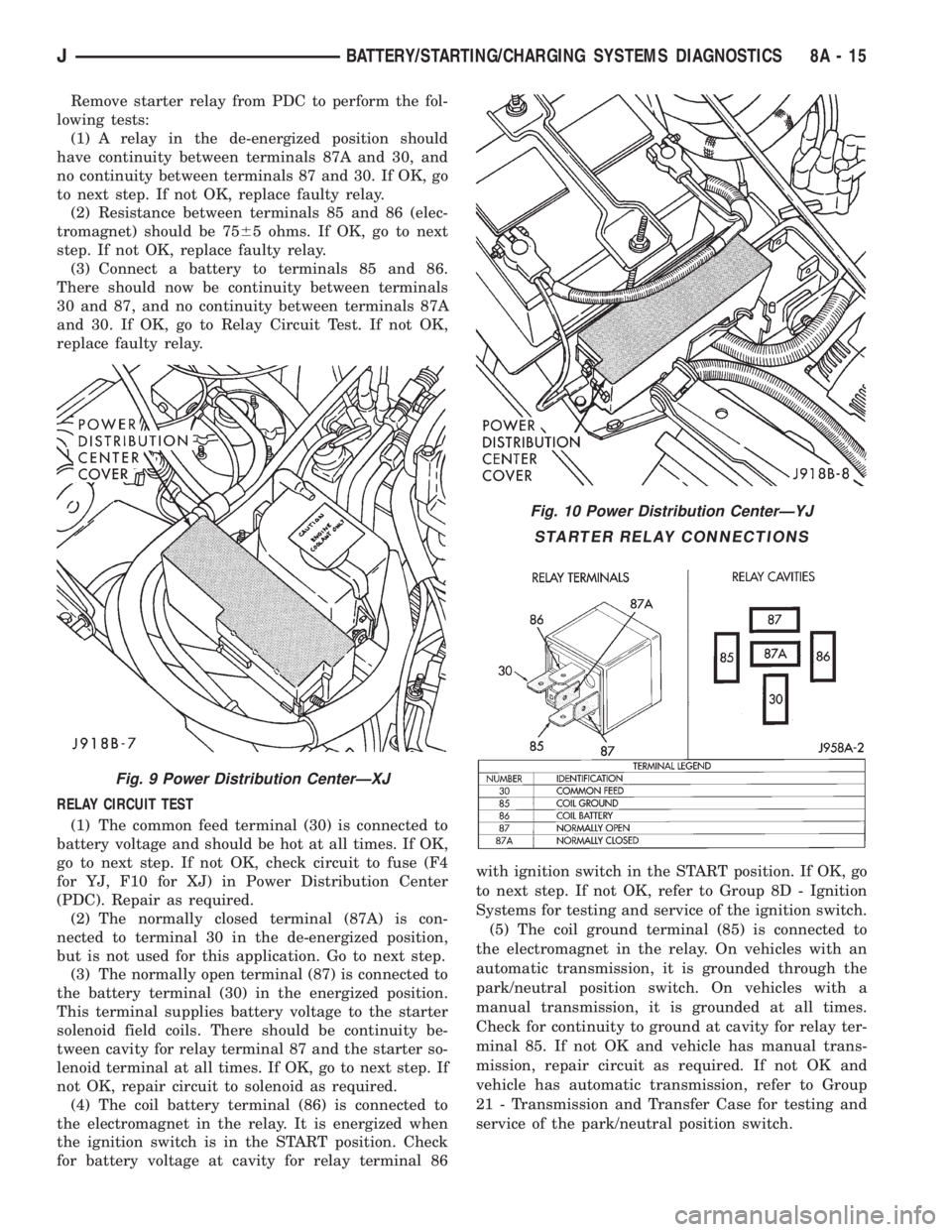 JEEP CHEROKEE 1995  Service Repair Manual Remove starter relay from PDC to perform the fol-
lowing tests:
(1) A relay in the de-energized position should
have continuity between terminals 87A and 30, and
no continuity between terminals 87 and