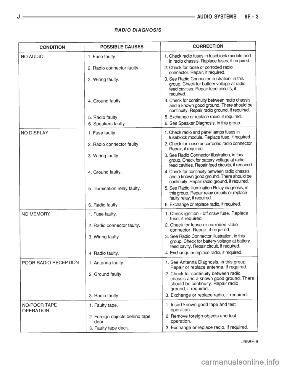JEEP CHEROKEE 1995  Service Repair Manual RADIO DIAGNOSIS
JAUDIO SYSTEMS 8F - 3 
