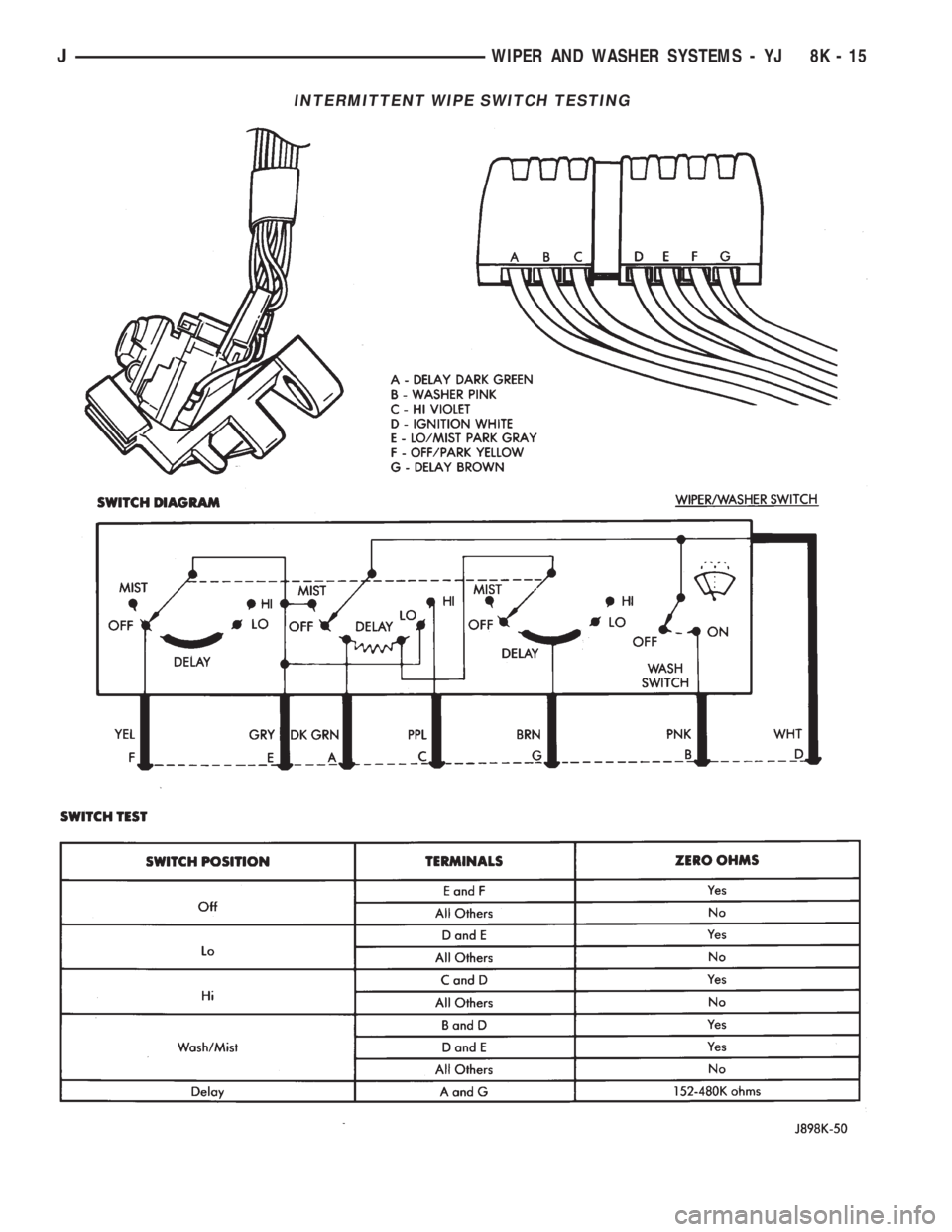 JEEP CHEROKEE 1995  Service Repair Manual INTERMITTENT WIPE SWITCH TESTING
JWIPER AND WASHER SYSTEMS - YJ 8K - 15 