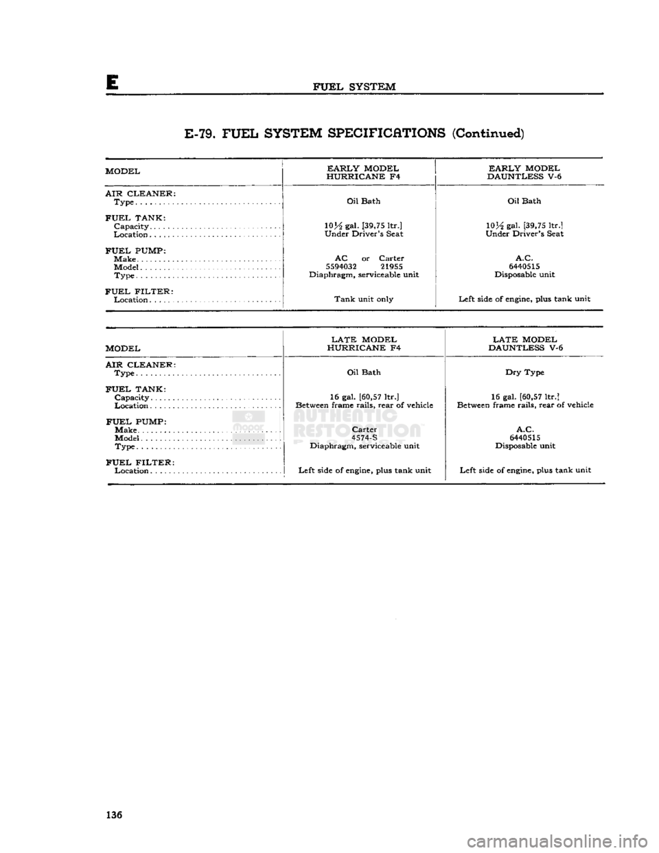 JEEP CJ 1953  Service Manual 
E 

FUEL
 SYSTEM E-79.
 FUEL
 SYSTEM SPECIFICATIONS
 (Continued) 

MODEL 
 EARLY
 MODEL 
HURRICANE
 F4 
 EARLY
 MODEL 
DAUNTLESS
 V-6 

AIR CLEANER: 
 Type 
 Oil
 Bath 

Oil
 Bath 

FUEL
 TANK:  10H
