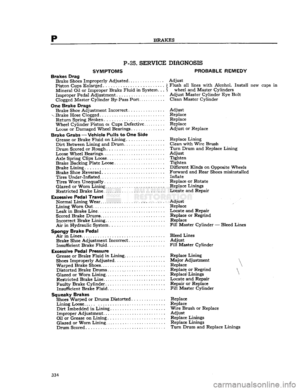 JEEP CJ 1953  Service Manual 
p 

BRAKES 
P-25.
 SERVICE 

SYMPTOMS 
Brakes Drag 
 Brake
 Shoes
 Improperly Adjusted 
Piston Cups Enlarged . . •.
 «• 
 Mineral
 Oil or Improper Brake
 Fluid
 in System. . . 

Improper
 Pedal 