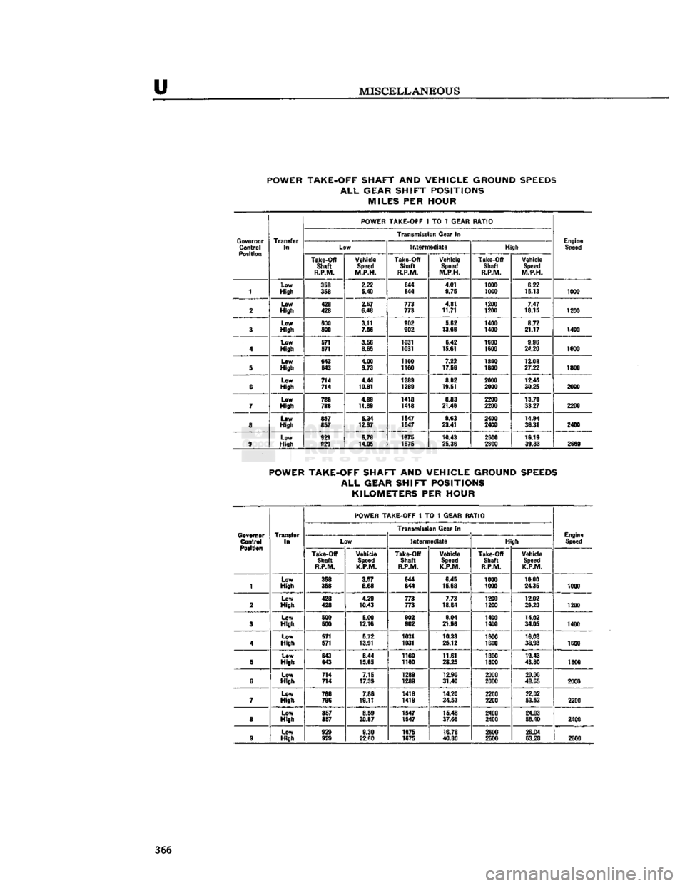 JEEP CJ 1953  Service Manual 
u 

MISCELLANEOUS 
POWER TAKE-OFF SHAFT
 AND
 VEHICLE GROUND SPEEDS 

ALL
 GEAR SHIFT POSITIONS MILES
 PER
 HOUR 
POWER TAKE-OFF
 1 TO 1
 GEAR RATIO 
Governor  Control 
Position  Transfer 

In 
 Tran