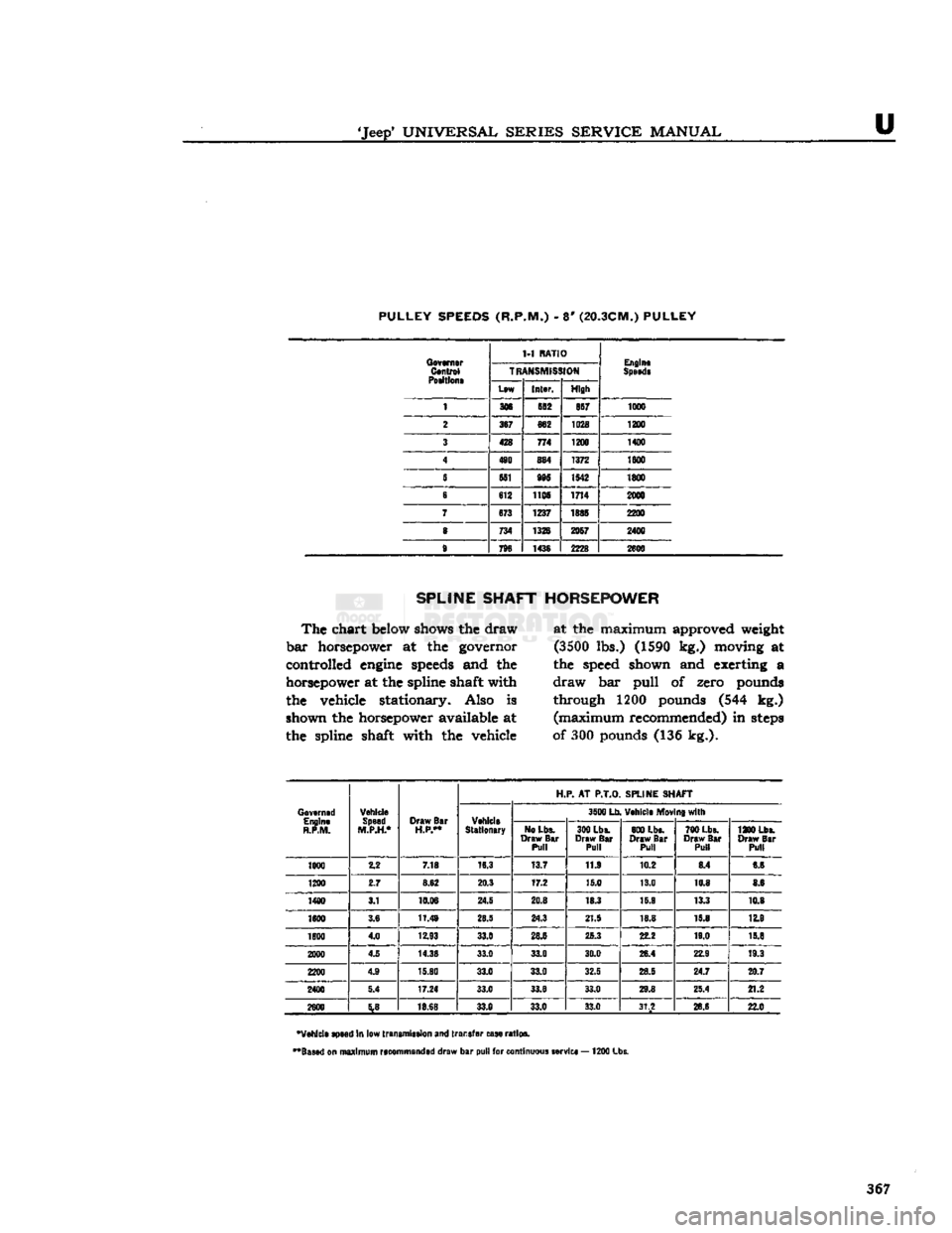 JEEP CJ 1953 Service Manual
Jeep9
UNIVERSAL
SERIES SERVICE
MANUAL
U PULLEY SPEEDS (R.P.M.)
- 8
(20.3CM.) PULLEY
Governor
Control
Poeltlone
1-1
RATIO
Engine
Speede
Governor
Control
Poeltlone
TR
ANSM JEEP CJ 1953 Service Manual
Jeep9
UNIVERSAL
SERIES SERVICE
MANUAL
U PULLEY SPEEDS (R.P.M.)
- 8
(20.3CM.) PULLEY
Governor
Control
Poeltlone
1-1
RATIO
Engine
Speede
Governor
Control
Poeltlone
TR
ANSM