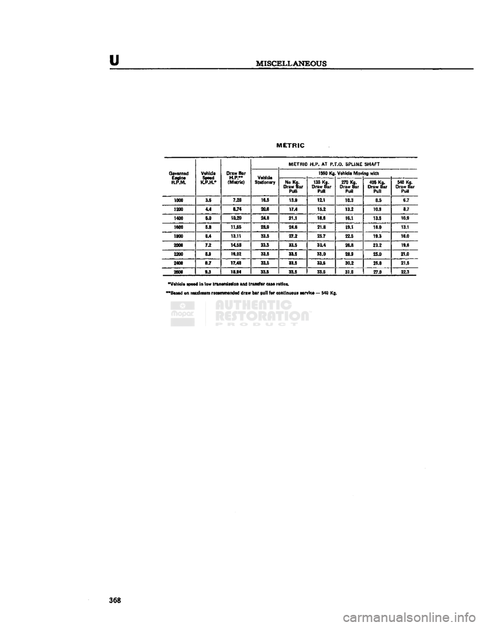 JEEP CJ 1953  Service Manual 
MISCELLANEOUS 

METRIC 

Governed  Engine 
R.P.M.  Vehicle 
Speed 
K.P.H.*  Draw Bar 

H.P.** 

(Metric)  METRIC H.P. AT
 P.T.O.
 SPLINE SHAFT 
Governed  Engine 
R.P.M.  Vehicle 
Speed 
K.P.H.*  Draw