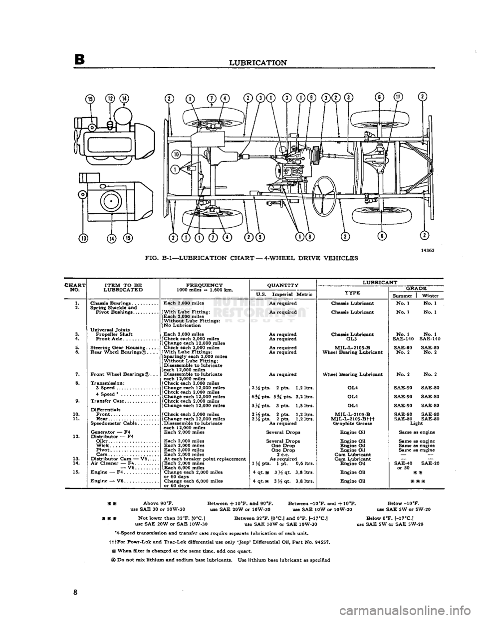 JEEP CJ 1953  Service Manual 
B 
LUBRICATION  D0®
 ® ® ® 

FIG.
 B-l—-LUBRICATION CHART
 —
 4-WHEEL DRIVE
 VEHICLES 

CHART  NO. 
 ITEM
 TO BE 

LUBRICATED 

10. 
11. 
13. 
14. 
 Chassis
 Bearings. . . 

Spring
 Shackle a