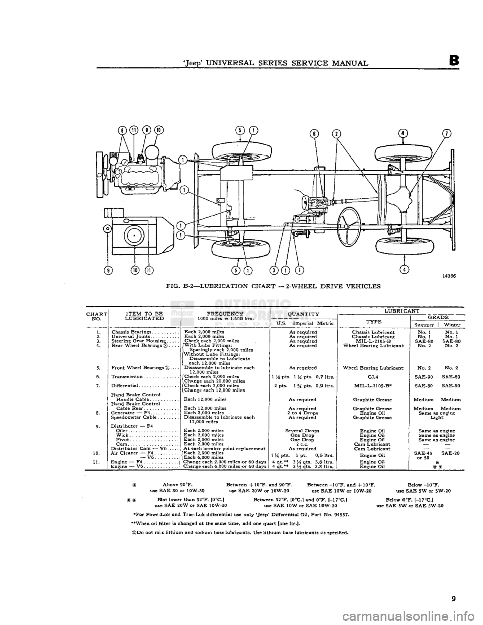 JEEP CJ 1953  Service Manual 
*Jeep?
 UNIVERSAL
 SERIES
 SERVICE
 MANUAL 

FIG.
 B-2—LUBRICATION
 CHART
 —
 2-WHEEL
 DRIVE
 VEHICLES 

CHART 
 NO 
 ITEM
 TO BE 

LUBRICATED 
 FREQUENCY 

1000 miles = 1.600 km. 
 QUANTITY 

U.