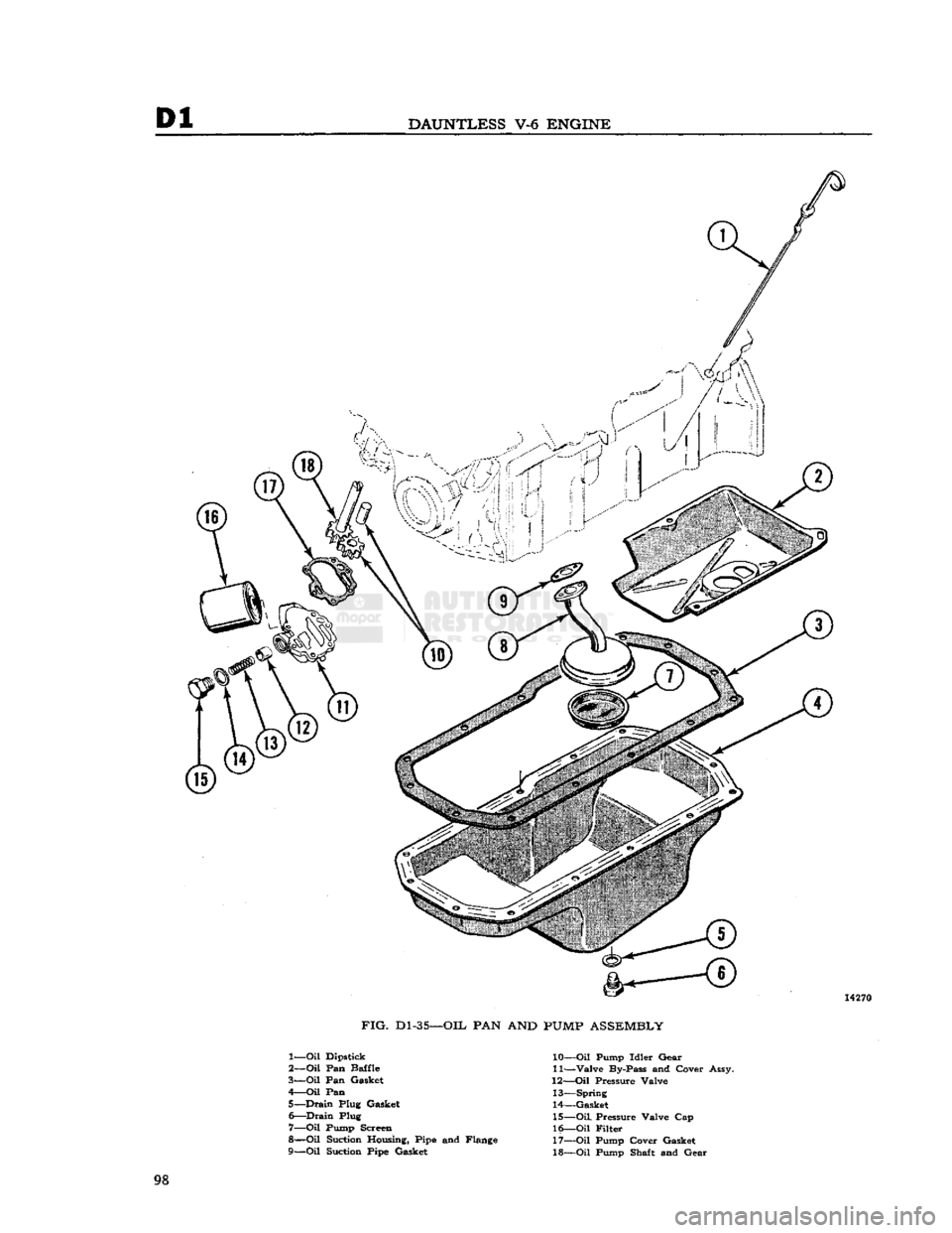 JEEP CJ 1953  Service Manual 
Dl 

DAUNTLESS
 V-6
 ENGINE 
 14270 

FIG.
 D1-35—OIL
 PAN AND PUMP
 ASSEMBLY 

1—
 Oil
 Dipstick 
2—
 Oil
 Pan Baffle 
3—
 Oil
 Pan Gasket 
4—
 Oil
 Pan  5—
 Drain
 Plug Gasket  6—
 Dr