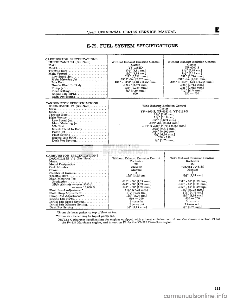 JEEP DJ 1953 Service Manual
Jeep
UNIVERSAL SERIES
SERVICE
MANUAL
E
E-79.
FUEL
SYSTEM SPECIFICHTIONS
CARBURETOR SPECIFICATIONS HURRICANE
F4 (See
Note)
Make
Model.
Throttle Bore
Main
Venturi.
Low
Speed
Je JEEP DJ 1953 Service Manual
Jeep
UNIVERSAL SERIES
SERVICE
MANUAL
E
E-79.
FUEL
SYSTEM SPECIFICHTIONS
CARBURETOR SPECIFICATIONS HURRICANE
F4 (See
Note)
Make
Model.
Throttle Bore
Main
Venturi.
Low
Speed
Je