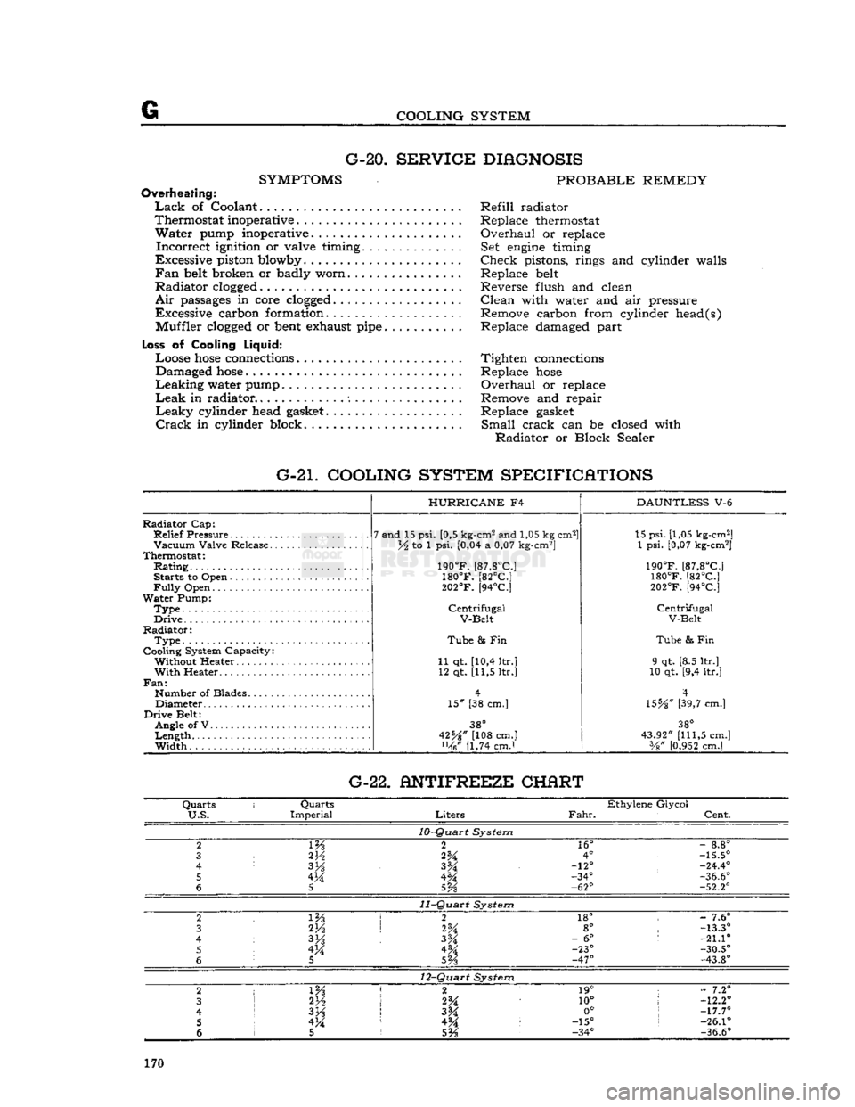 JEEP DJ 1953 Service Manual
G
COOLING SYSTEM G-20.
SERVICE DIAGNOSIS
SYMPTOMS
PROBABLE REMEDY
Overheating:
Lack
of Coolant Refill radiator
Thermostat inoperative . Replace thermostat
Water
pump inoperative. Overh JEEP DJ 1953 Service Manual
G
COOLING SYSTEM G-20.
SERVICE DIAGNOSIS
SYMPTOMS
PROBABLE REMEDY
Overheating:
Lack
of Coolant Refill radiator
Thermostat inoperative . Replace thermostat
Water
pump inoperative. Overh